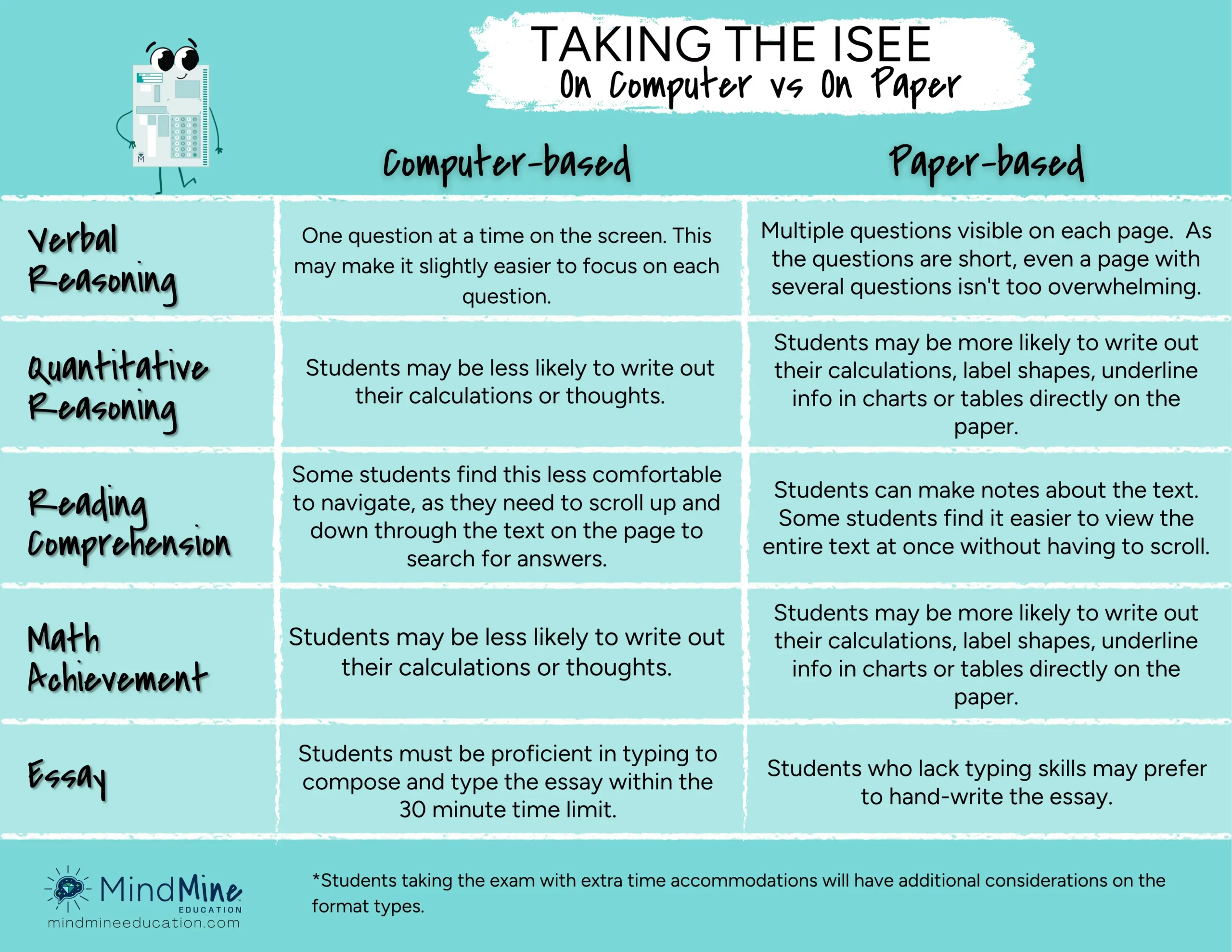 A chart comparing the differences between taking the ISEE on paper and on a computer.